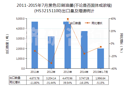 2011-2015年7月黑色印刷油墨(不論是否固體或濃縮)(HS32151100)出口量及增速統(tǒng)計